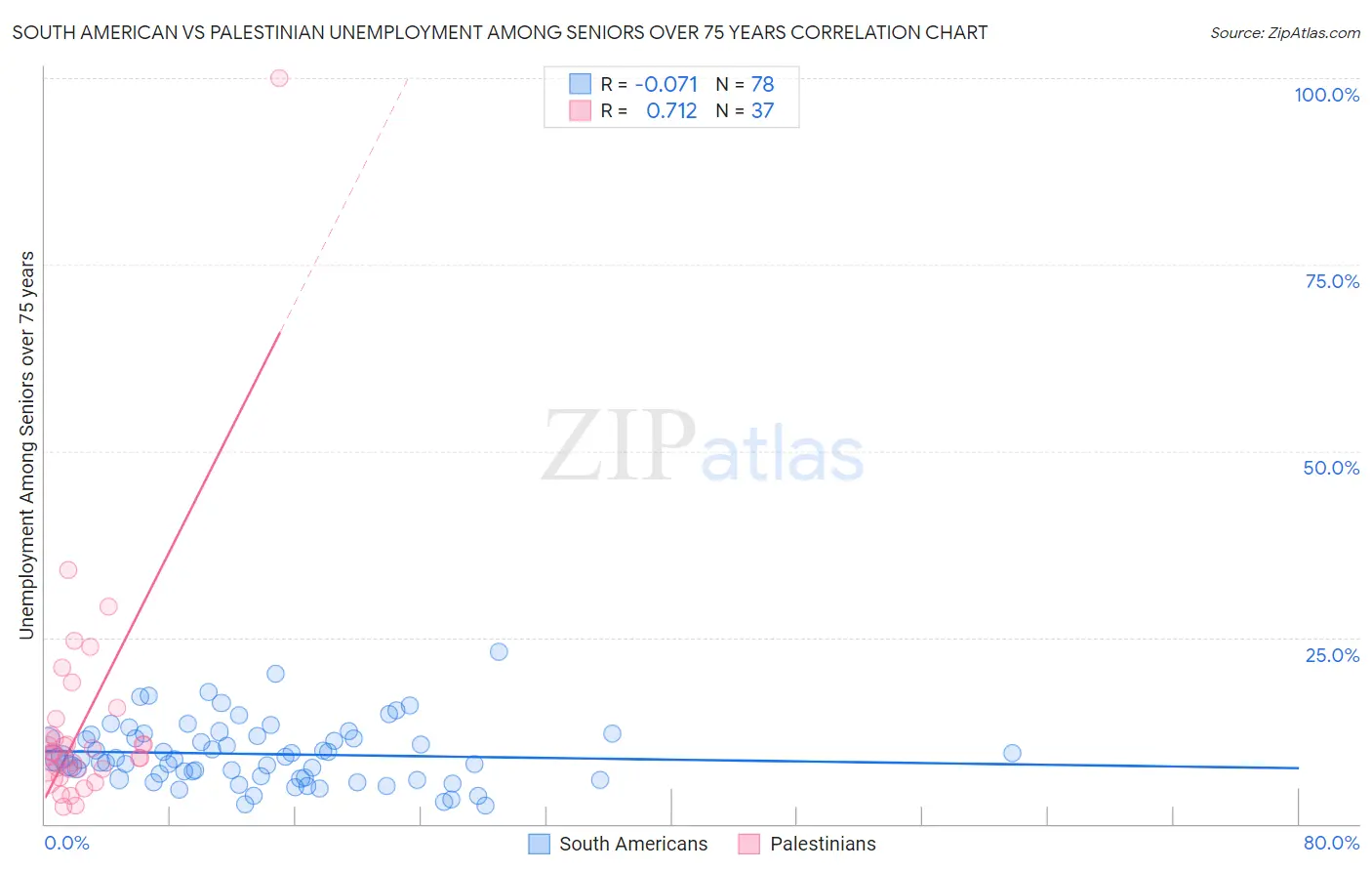 South American vs Palestinian Unemployment Among Seniors over 75 years