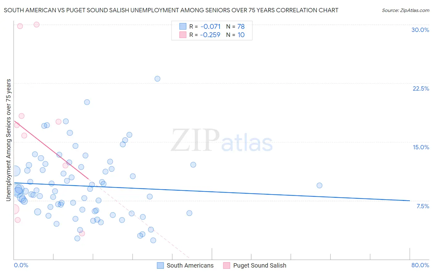 South American vs Puget Sound Salish Unemployment Among Seniors over 75 years
