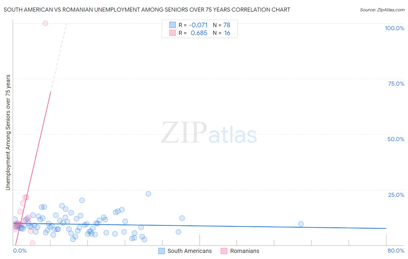 South American vs Romanian Unemployment Among Seniors over 75 years