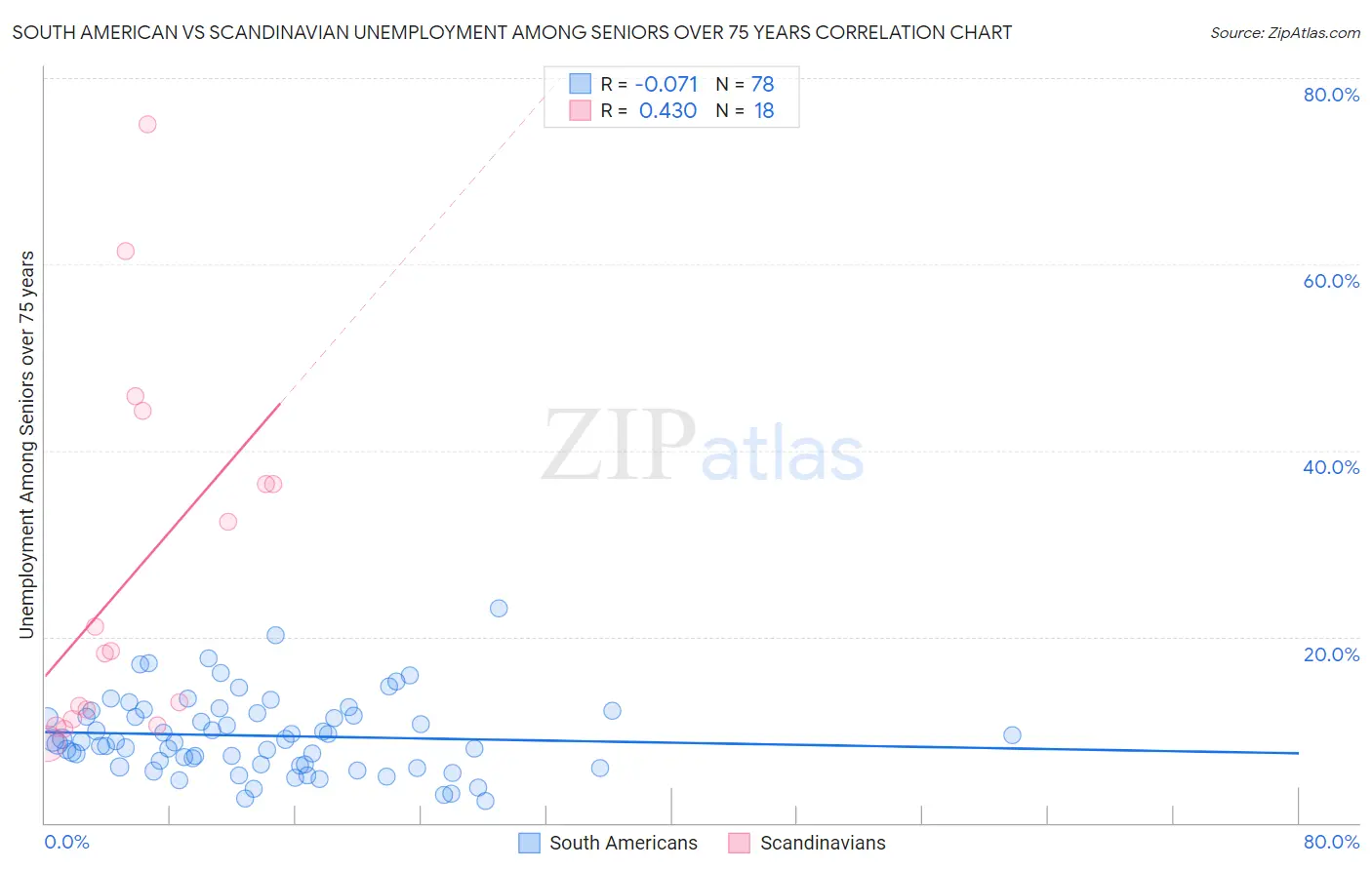 South American vs Scandinavian Unemployment Among Seniors over 75 years