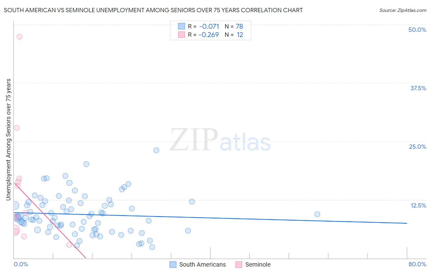 South American vs Seminole Unemployment Among Seniors over 75 years