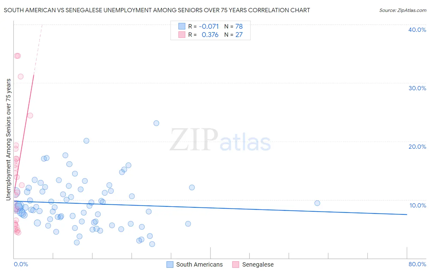 South American vs Senegalese Unemployment Among Seniors over 75 years