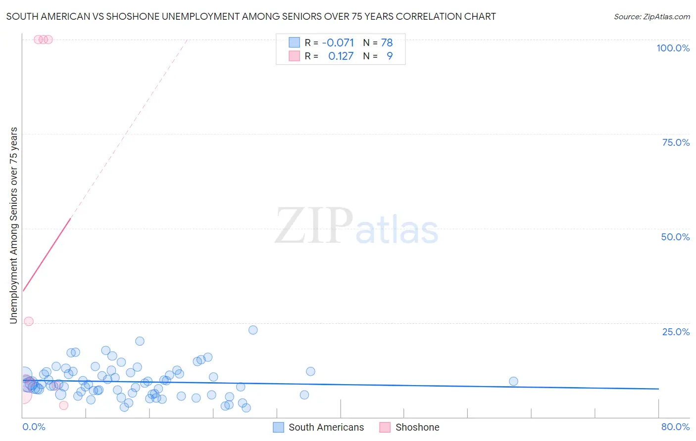 South American vs Shoshone Unemployment Among Seniors over 75 years