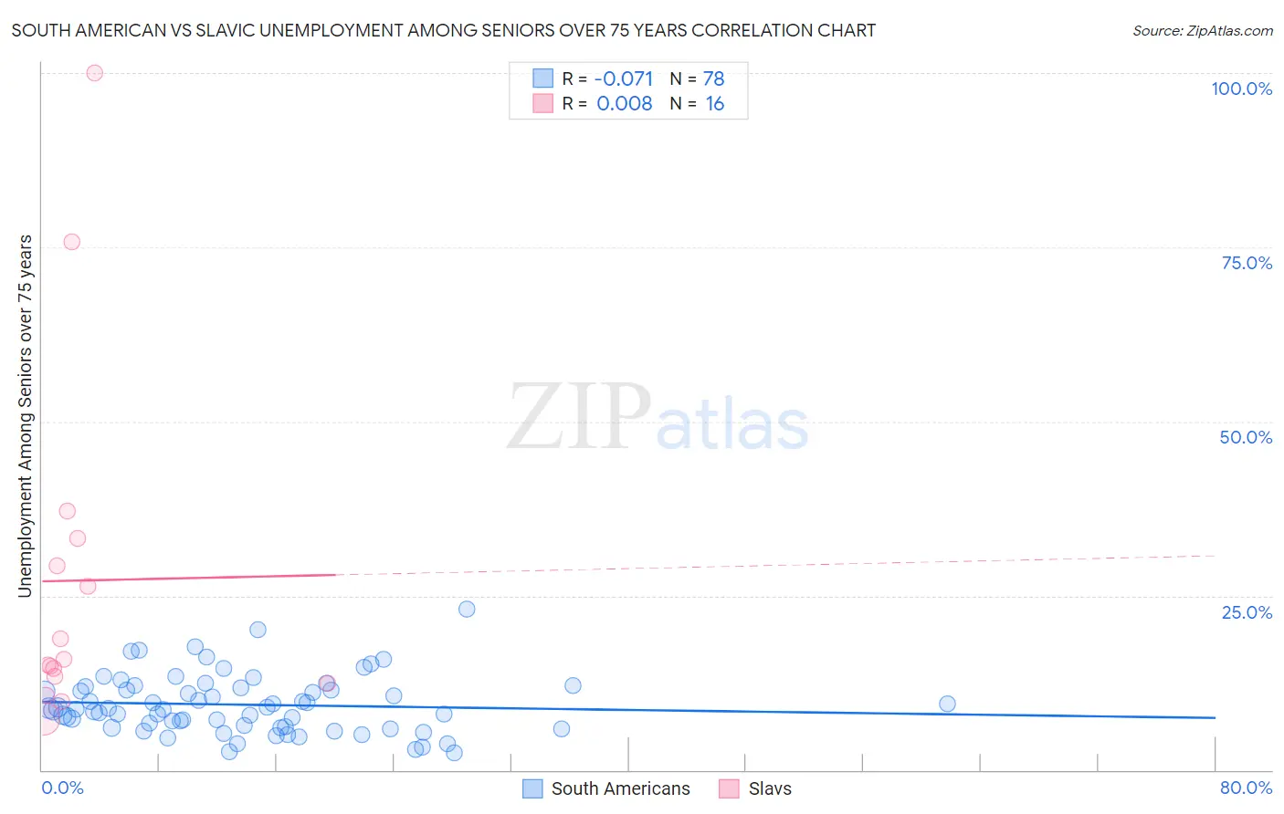 South American vs Slavic Unemployment Among Seniors over 75 years