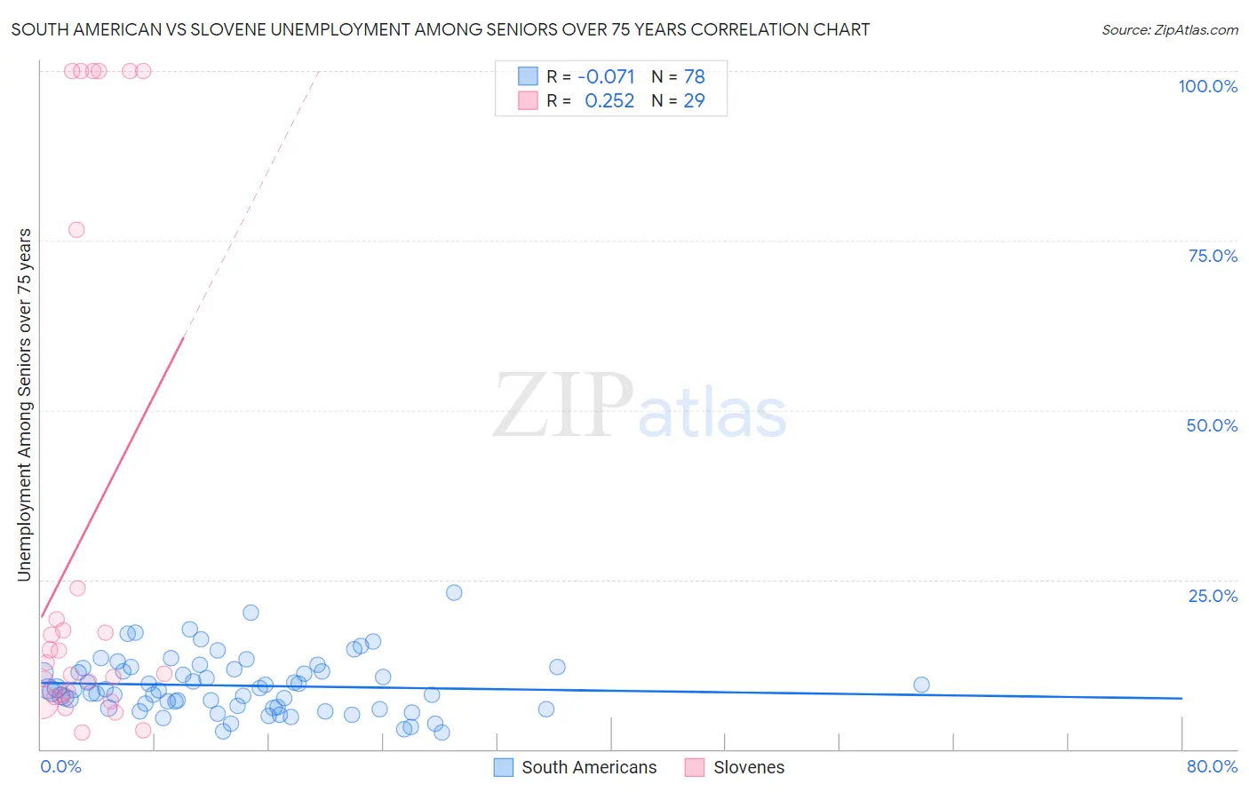 South American vs Slovene Unemployment Among Seniors over 75 years