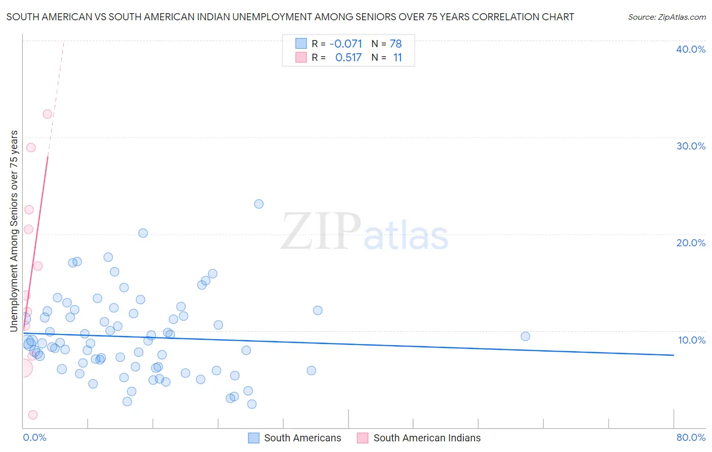 South American vs South American Indian Unemployment Among Seniors over 75 years