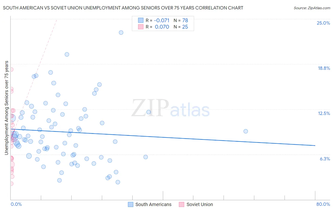 South American vs Soviet Union Unemployment Among Seniors over 75 years