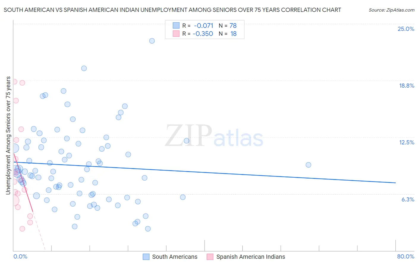 South American vs Spanish American Indian Unemployment Among Seniors over 75 years