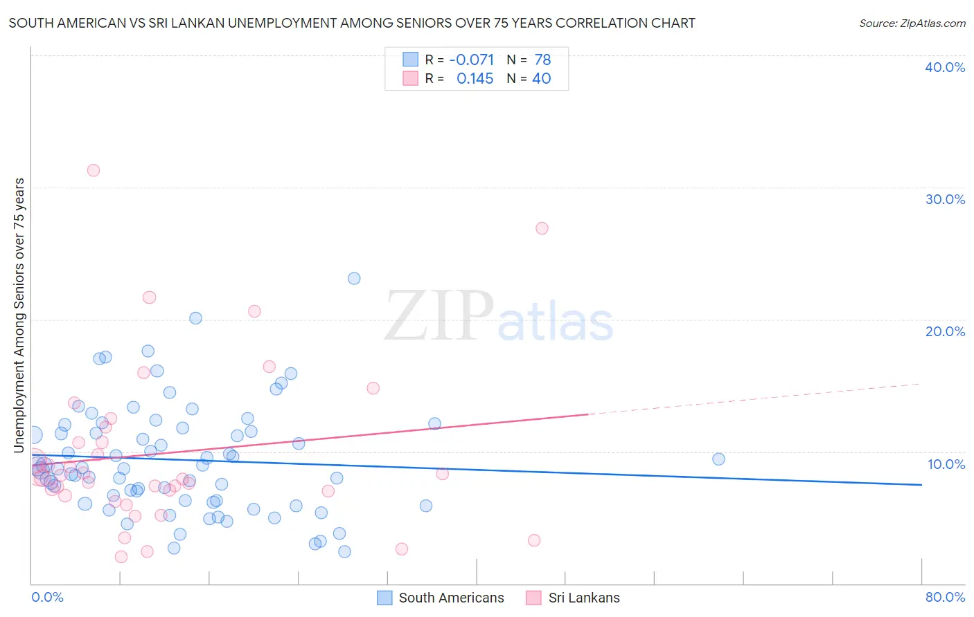 South American vs Sri Lankan Unemployment Among Seniors over 75 years