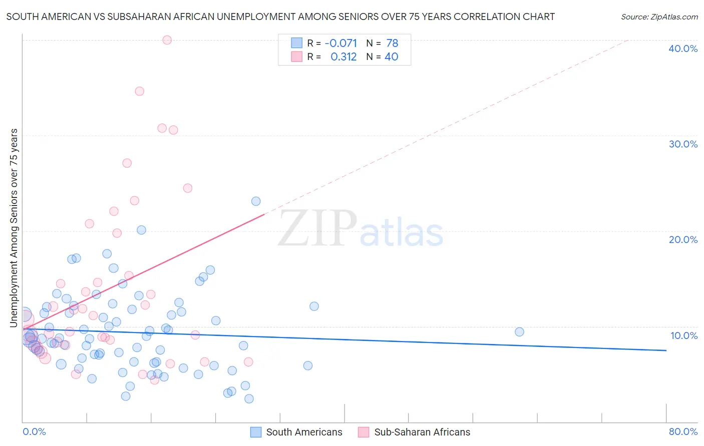South American vs Subsaharan African Unemployment Among Seniors over 75 years