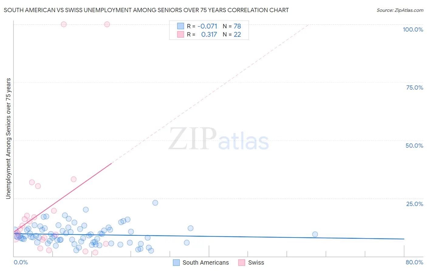 South American vs Swiss Unemployment Among Seniors over 75 years