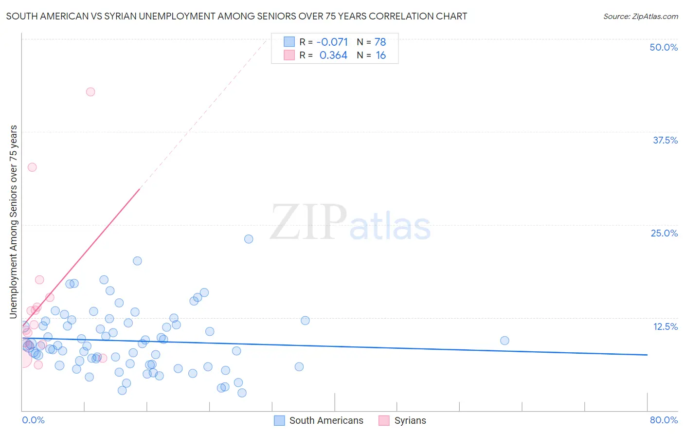 South American vs Syrian Unemployment Among Seniors over 75 years