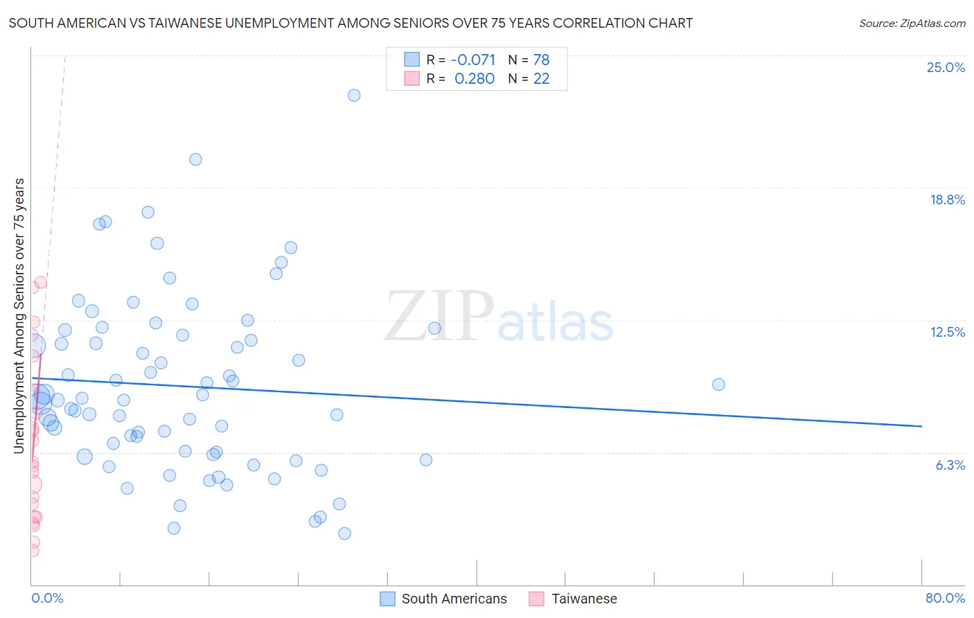 South American vs Taiwanese Unemployment Among Seniors over 75 years