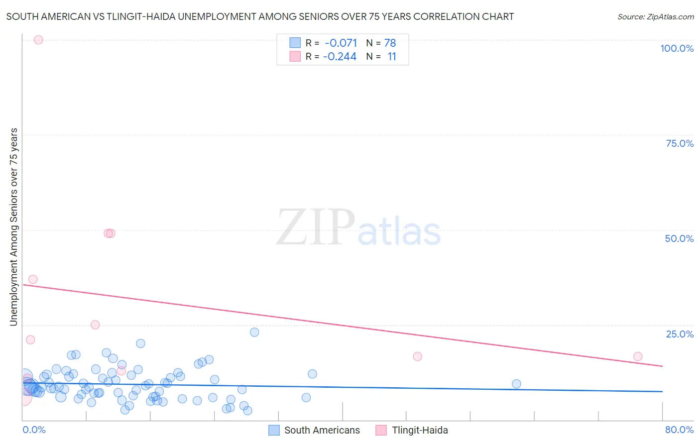 South American vs Tlingit-Haida Unemployment Among Seniors over 75 years