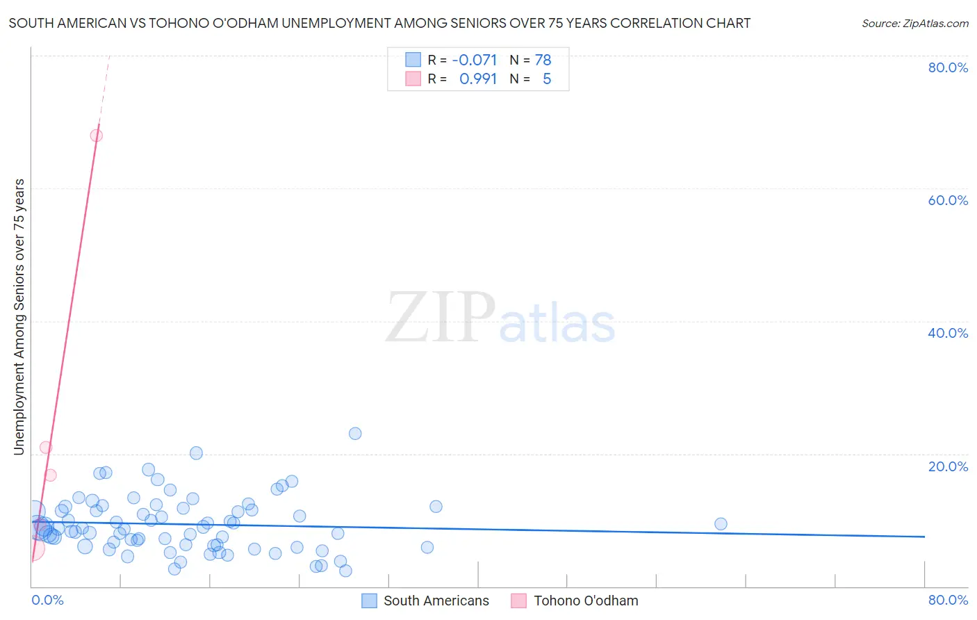 South American vs Tohono O'odham Unemployment Among Seniors over 75 years