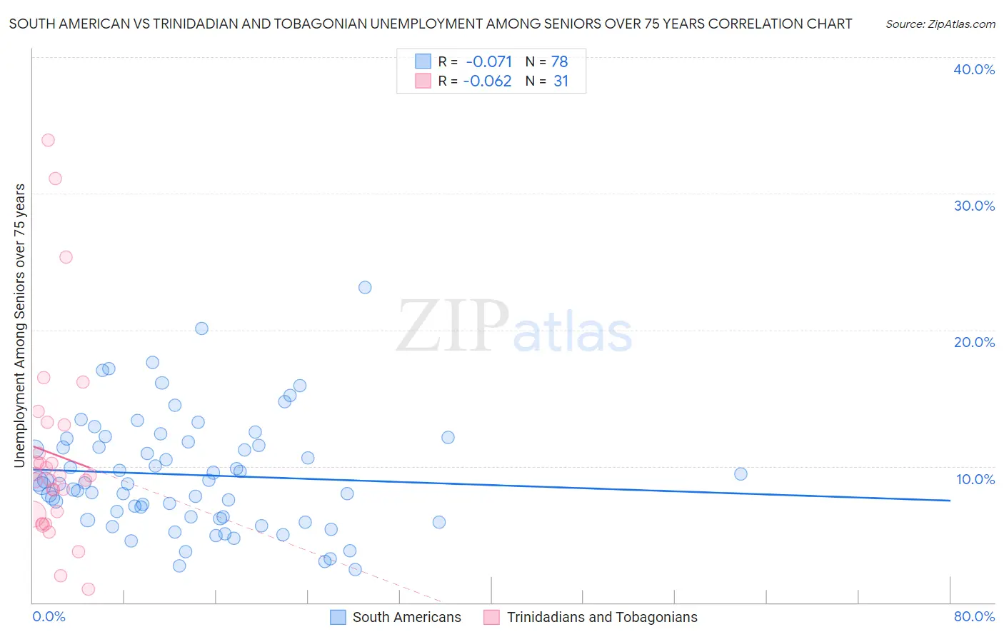 South American vs Trinidadian and Tobagonian Unemployment Among Seniors over 75 years