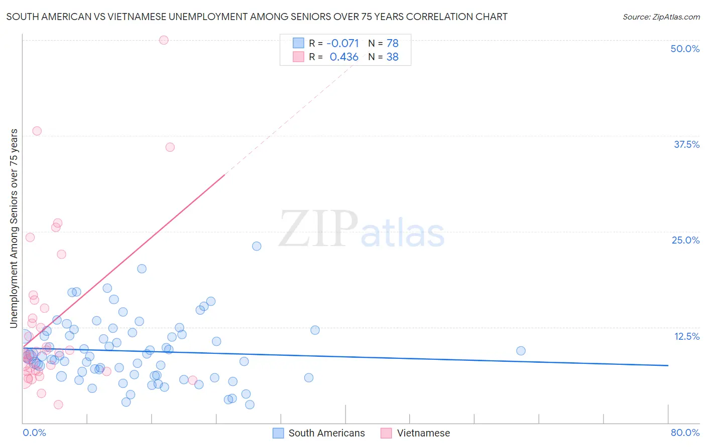 South American vs Vietnamese Unemployment Among Seniors over 75 years