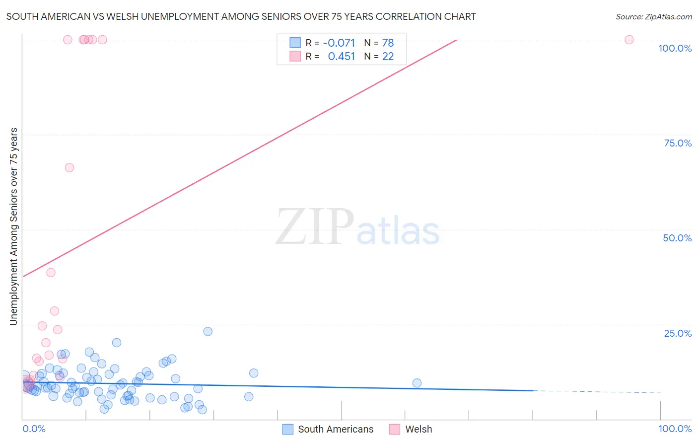 South American vs Welsh Unemployment Among Seniors over 75 years