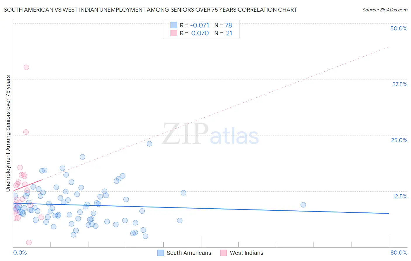 South American vs West Indian Unemployment Among Seniors over 75 years