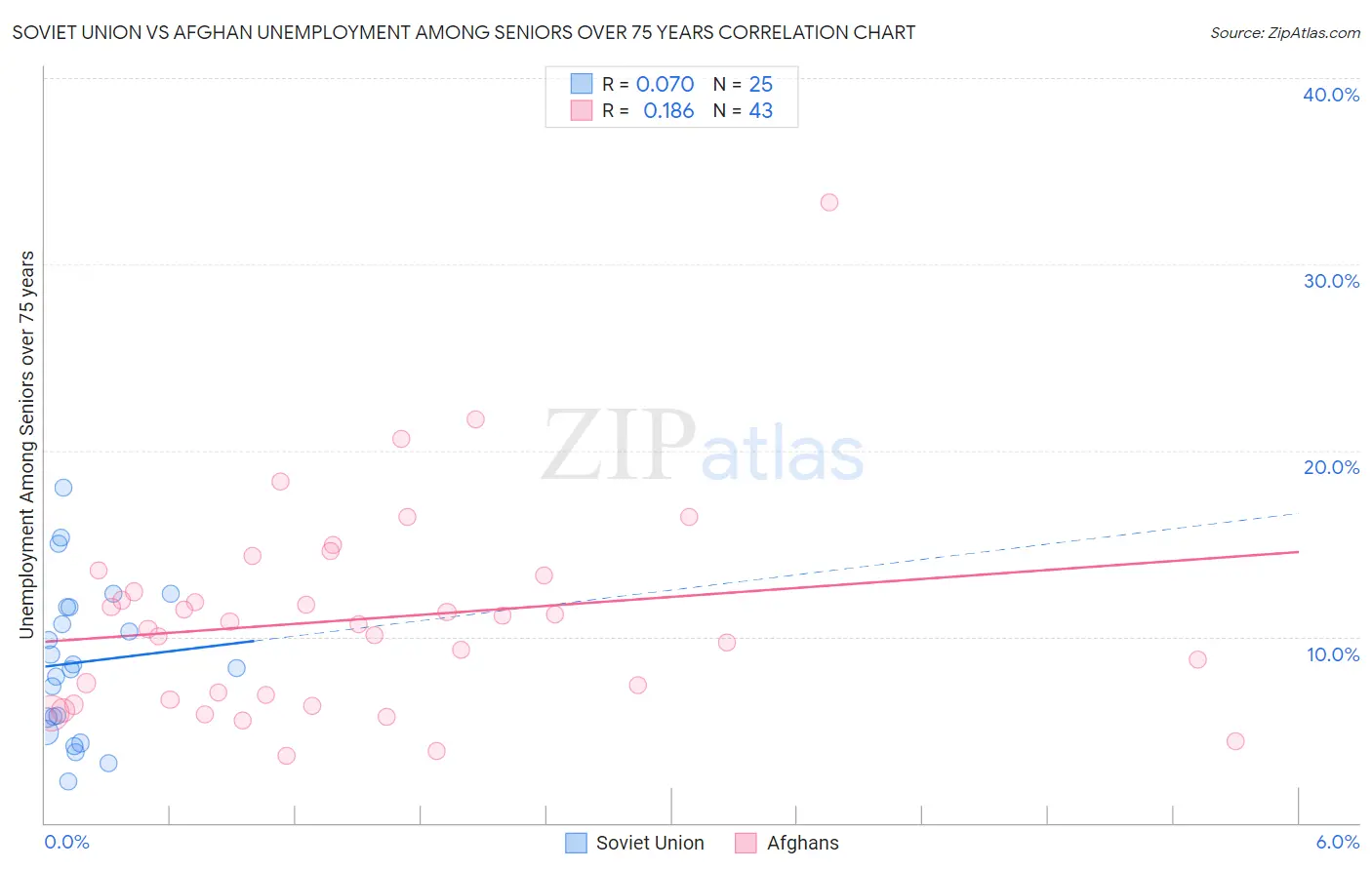 Soviet Union vs Afghan Unemployment Among Seniors over 75 years