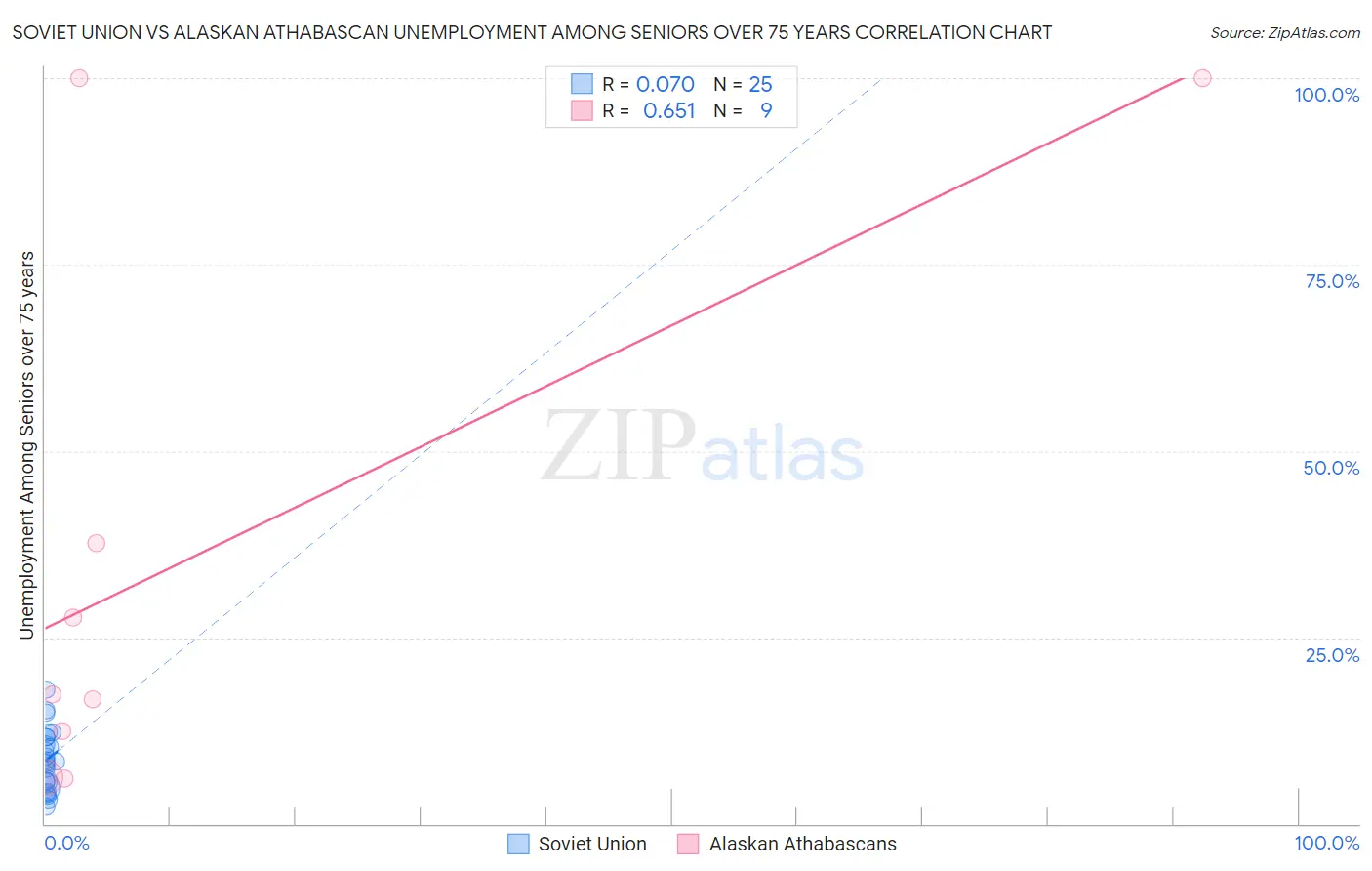Soviet Union vs Alaskan Athabascan Unemployment Among Seniors over 75 years