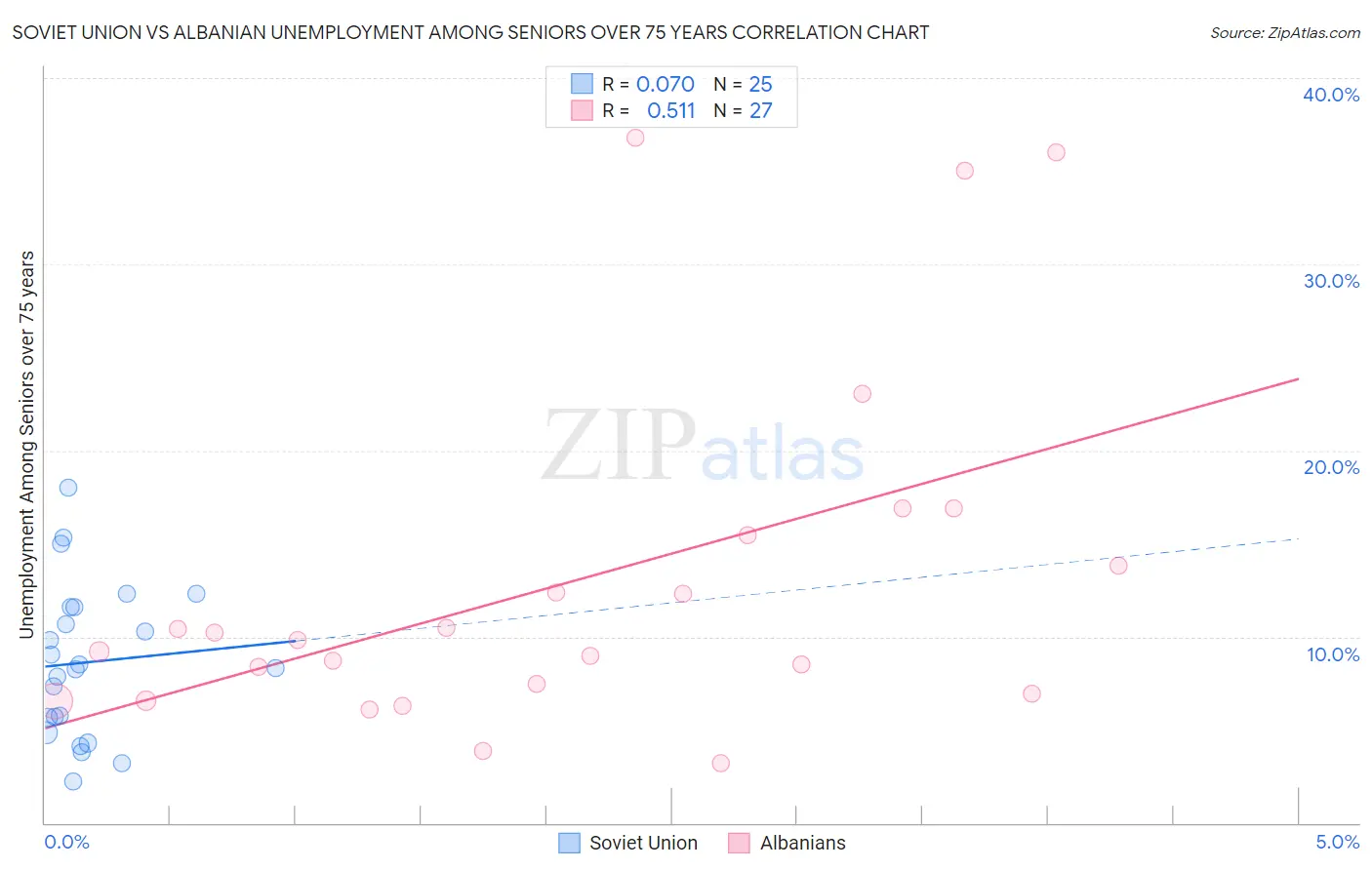 Soviet Union vs Albanian Unemployment Among Seniors over 75 years