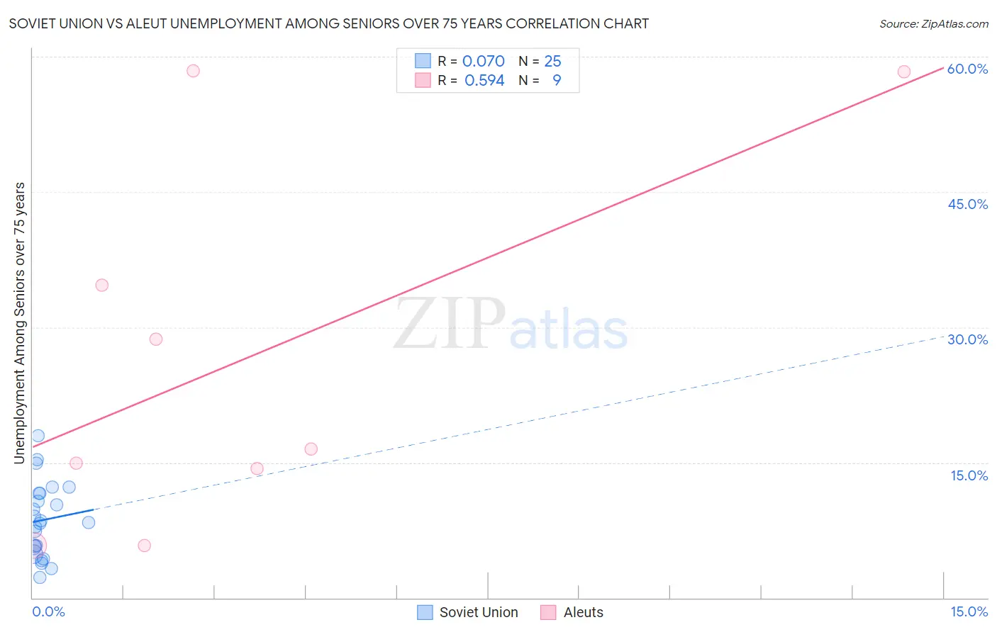 Soviet Union vs Aleut Unemployment Among Seniors over 75 years