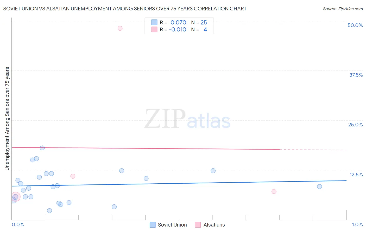 Soviet Union vs Alsatian Unemployment Among Seniors over 75 years