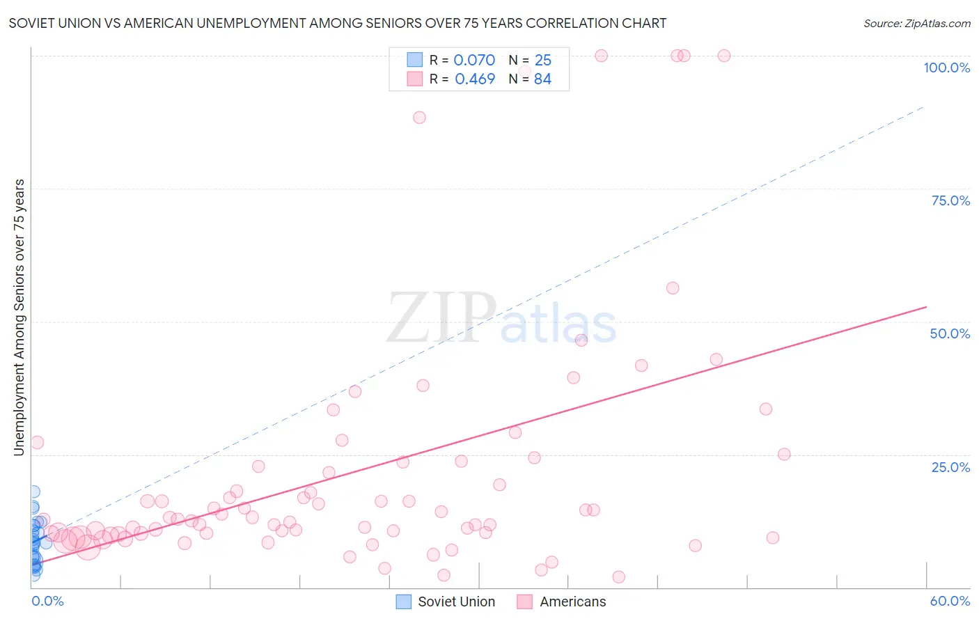 Soviet Union vs American Unemployment Among Seniors over 75 years