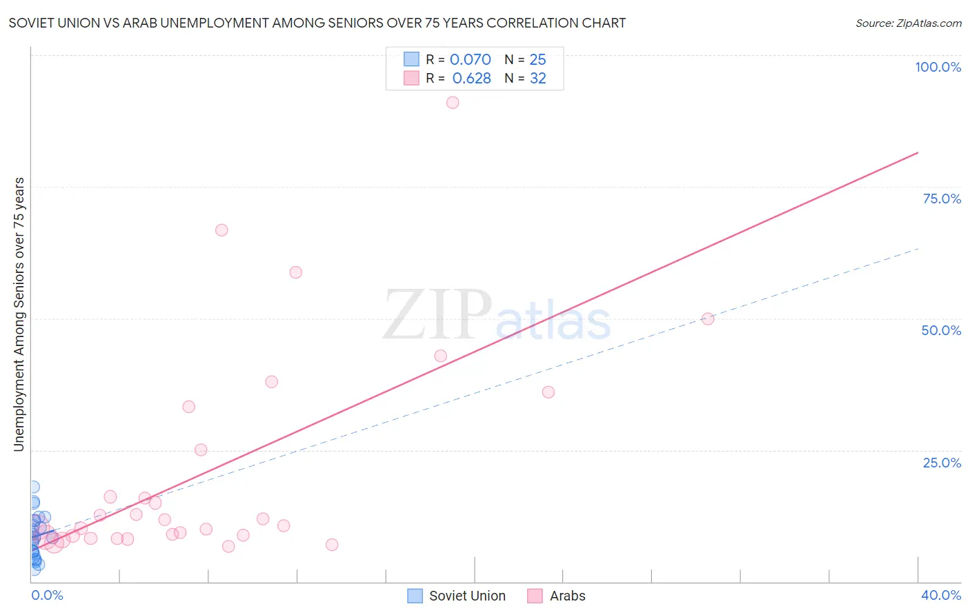 Soviet Union vs Arab Unemployment Among Seniors over 75 years