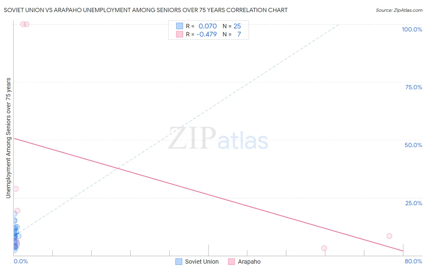 Soviet Union vs Arapaho Unemployment Among Seniors over 75 years