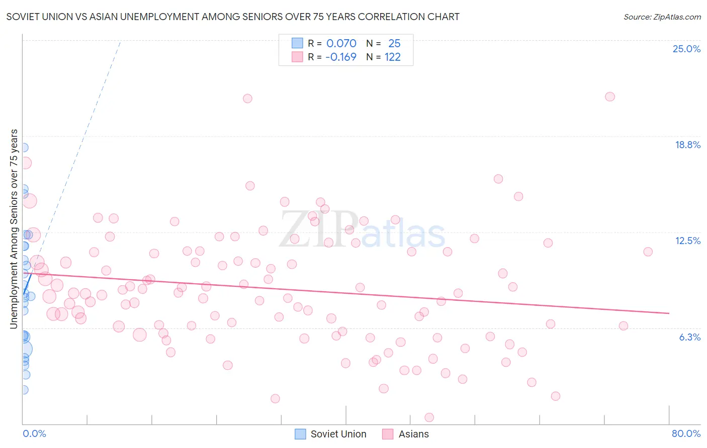 Soviet Union vs Asian Unemployment Among Seniors over 75 years