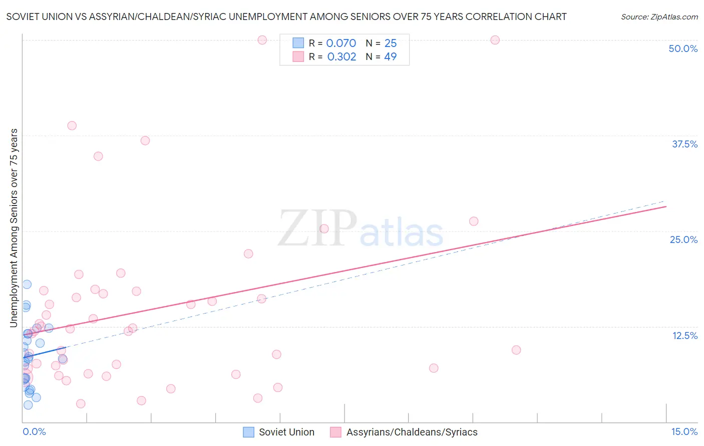 Soviet Union vs Assyrian/Chaldean/Syriac Unemployment Among Seniors over 75 years