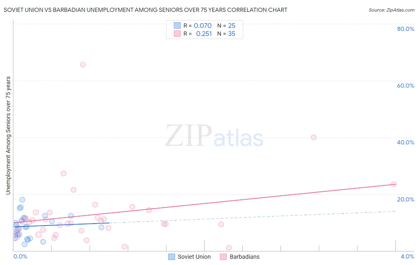 Soviet Union vs Barbadian Unemployment Among Seniors over 75 years