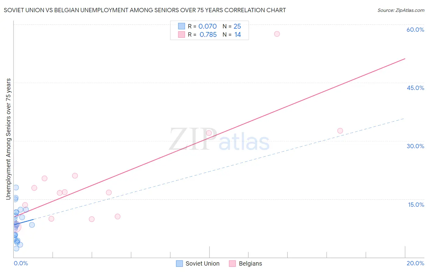 Soviet Union vs Belgian Unemployment Among Seniors over 75 years