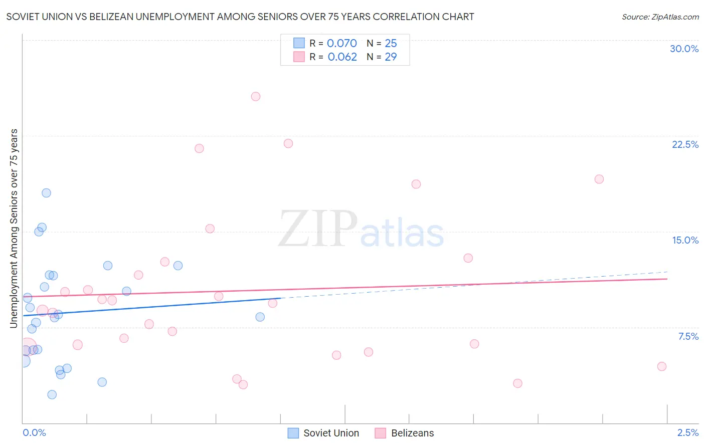 Soviet Union vs Belizean Unemployment Among Seniors over 75 years