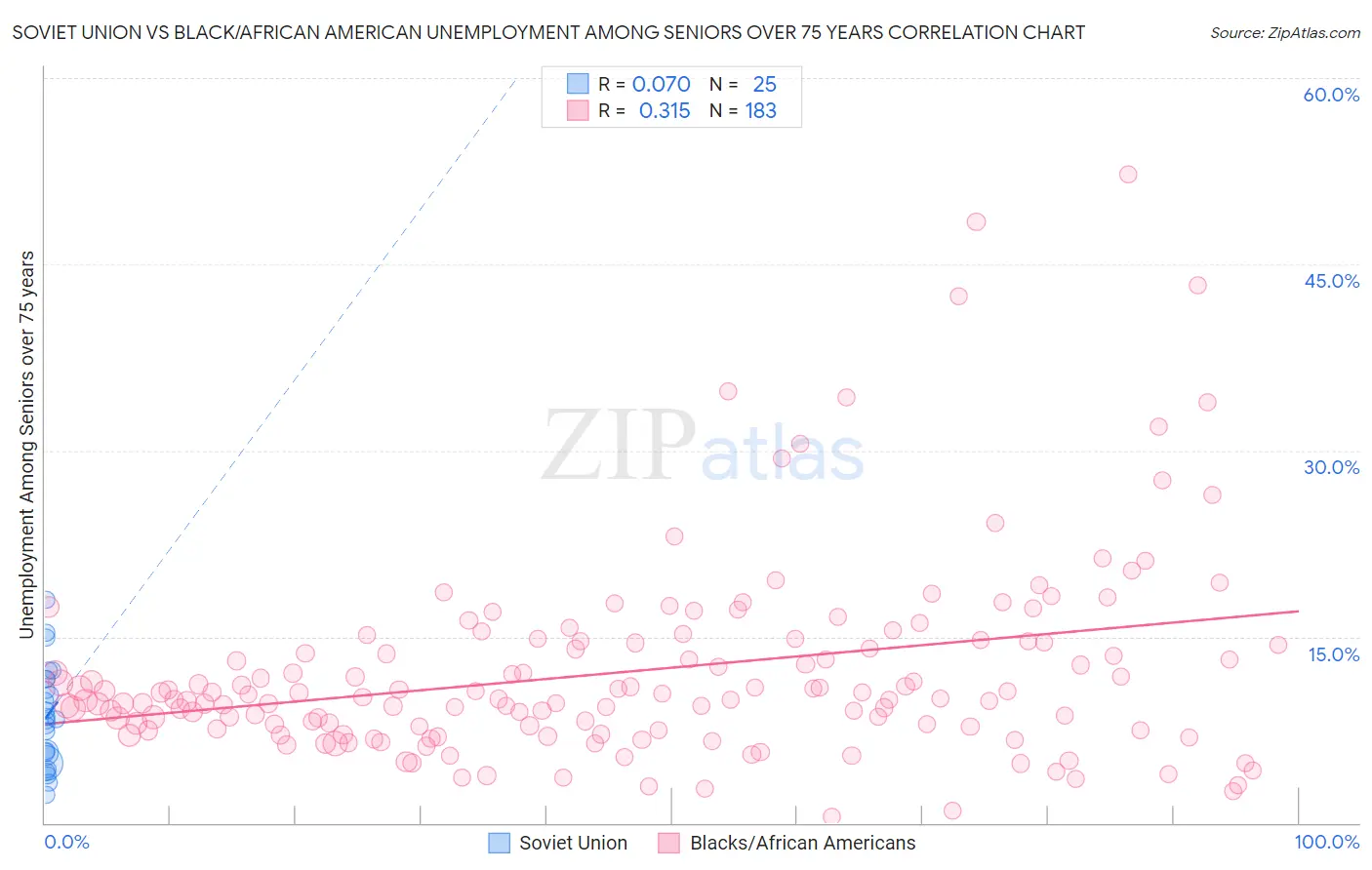 Soviet Union vs Black/African American Unemployment Among Seniors over 75 years