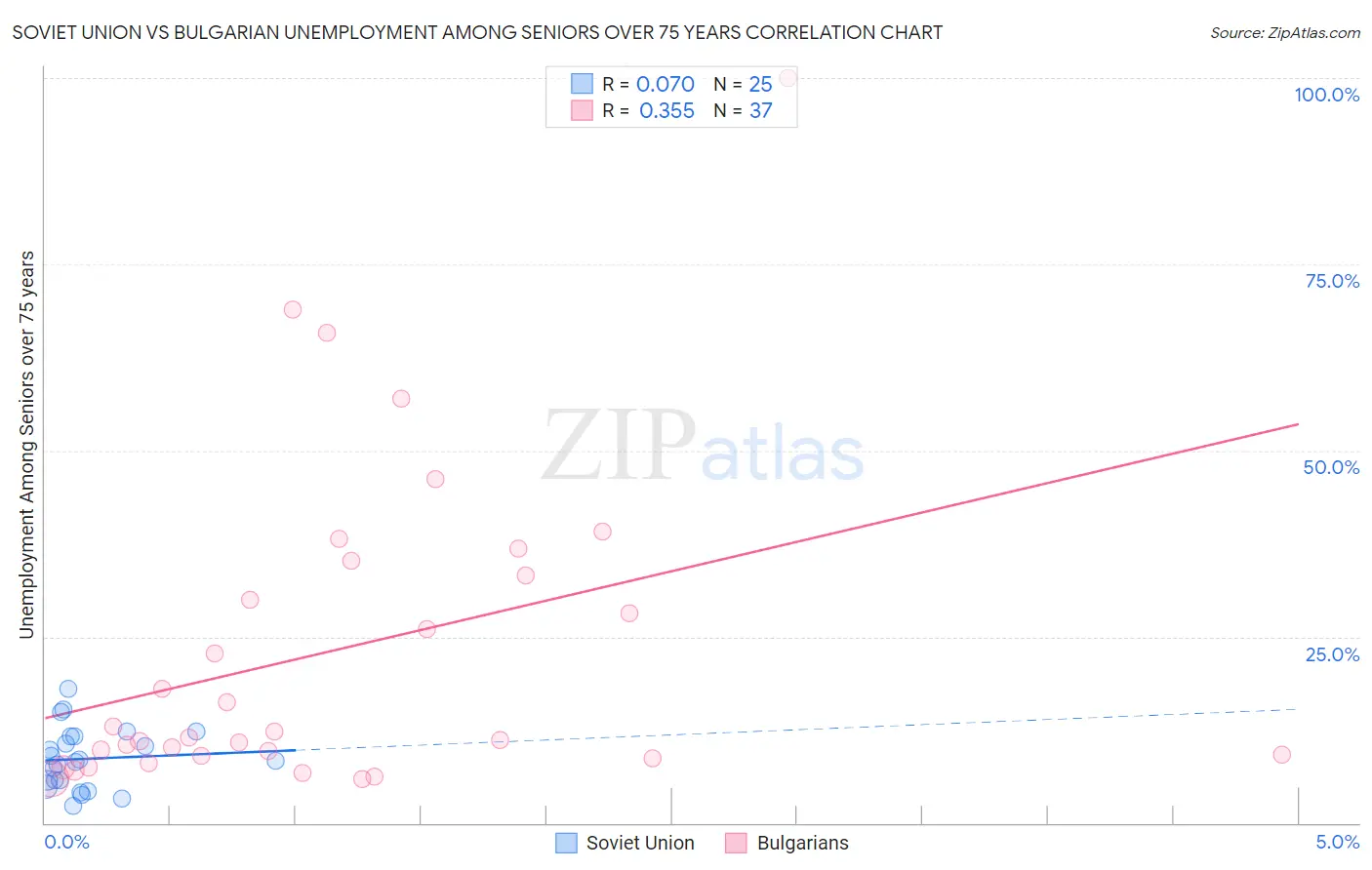Soviet Union vs Bulgarian Unemployment Among Seniors over 75 years