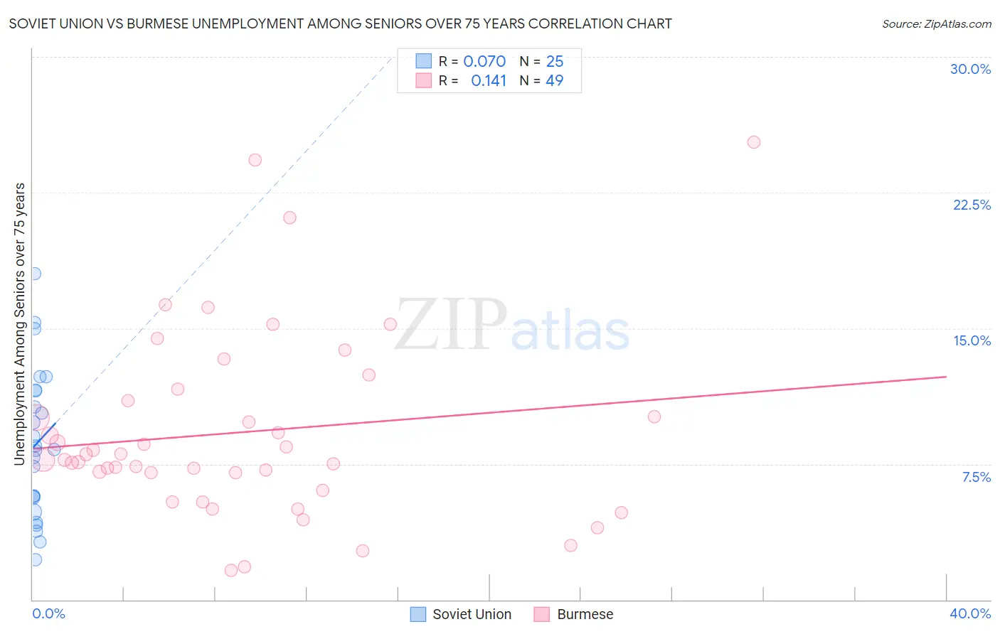 Soviet Union vs Burmese Unemployment Among Seniors over 75 years