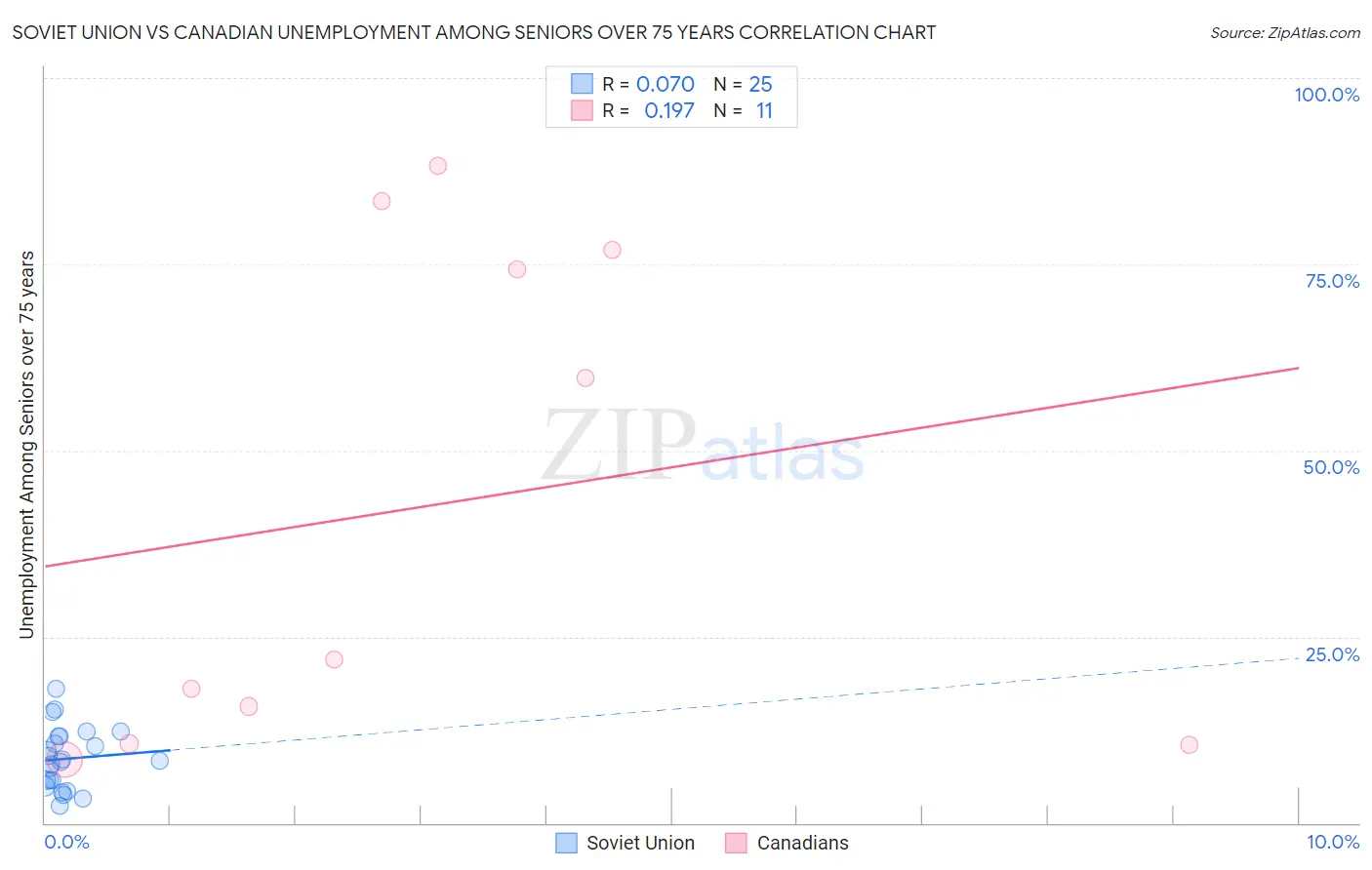 Soviet Union vs Canadian Unemployment Among Seniors over 75 years