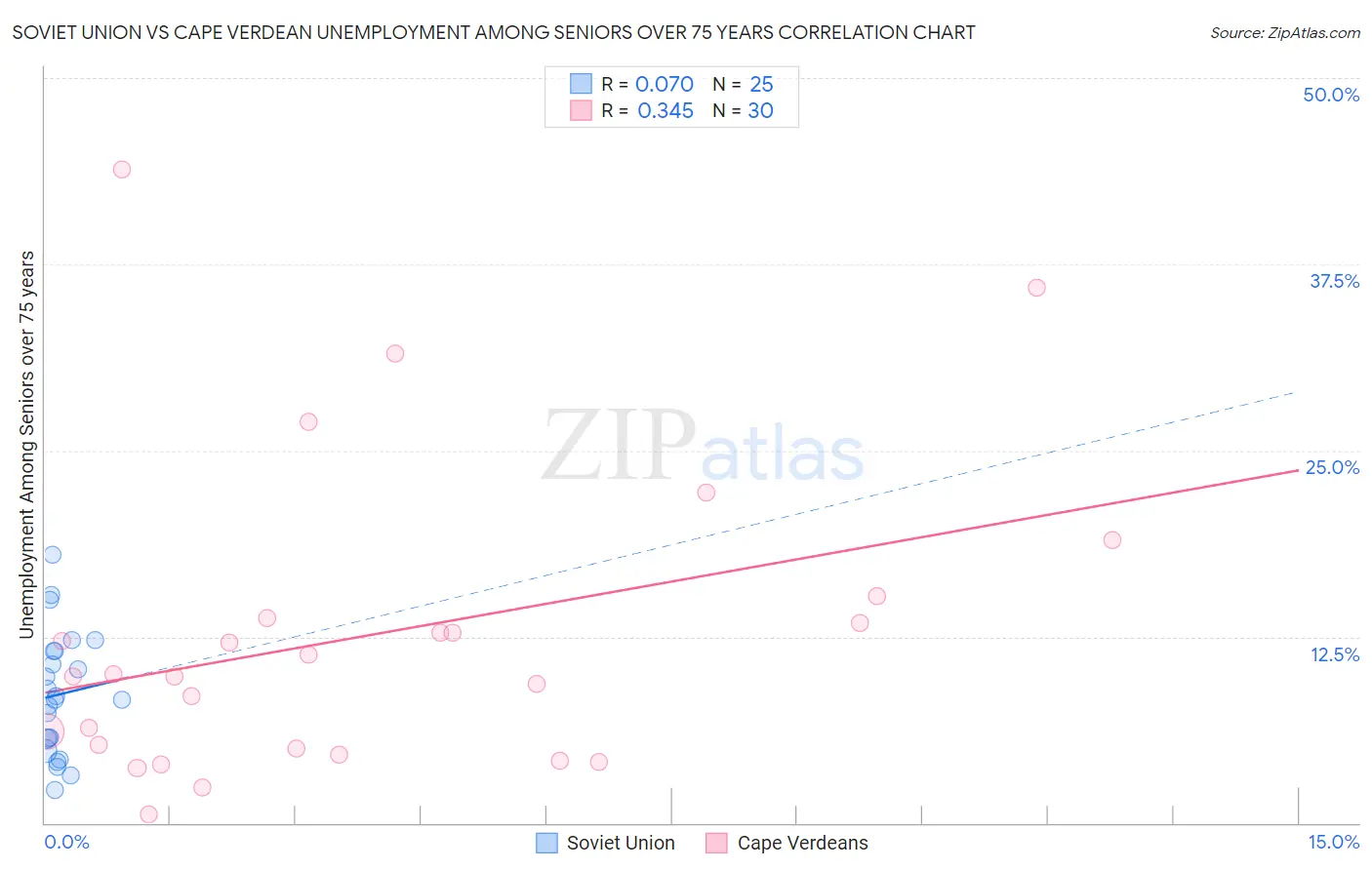 Soviet Union vs Cape Verdean Unemployment Among Seniors over 75 years