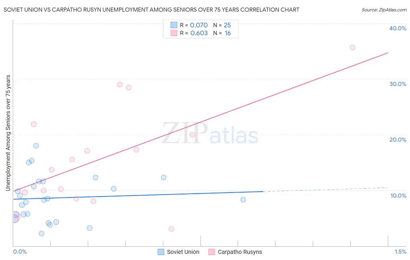 Soviet Union vs Carpatho Rusyn Unemployment Among Seniors over 75 years
