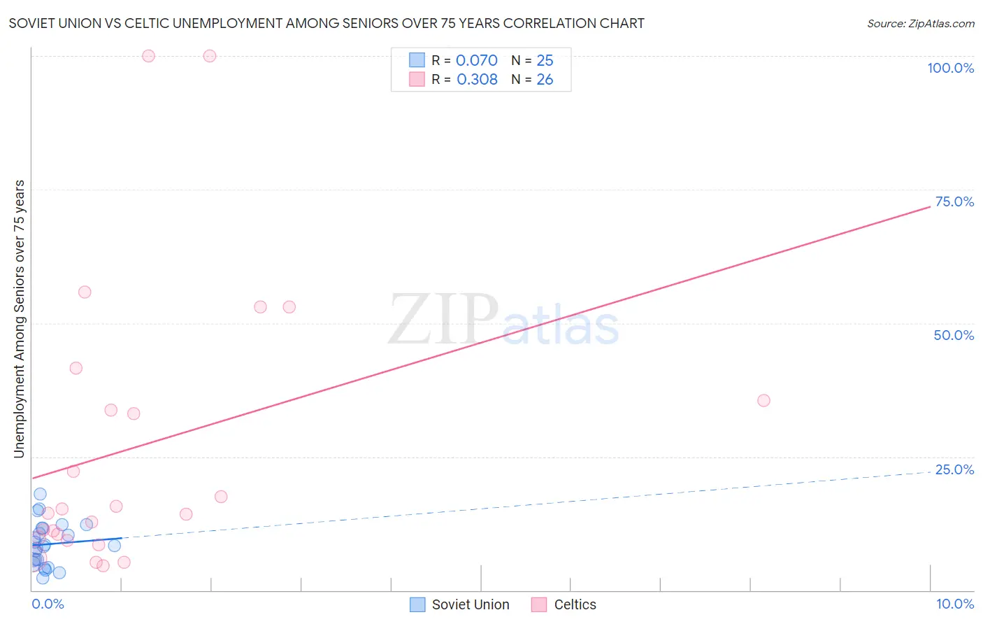 Soviet Union vs Celtic Unemployment Among Seniors over 75 years