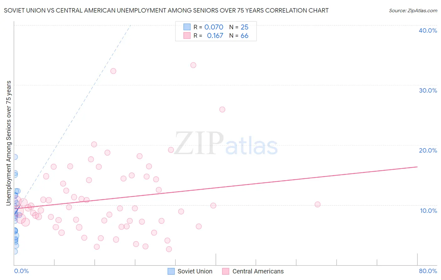 Soviet Union vs Central American Unemployment Among Seniors over 75 years