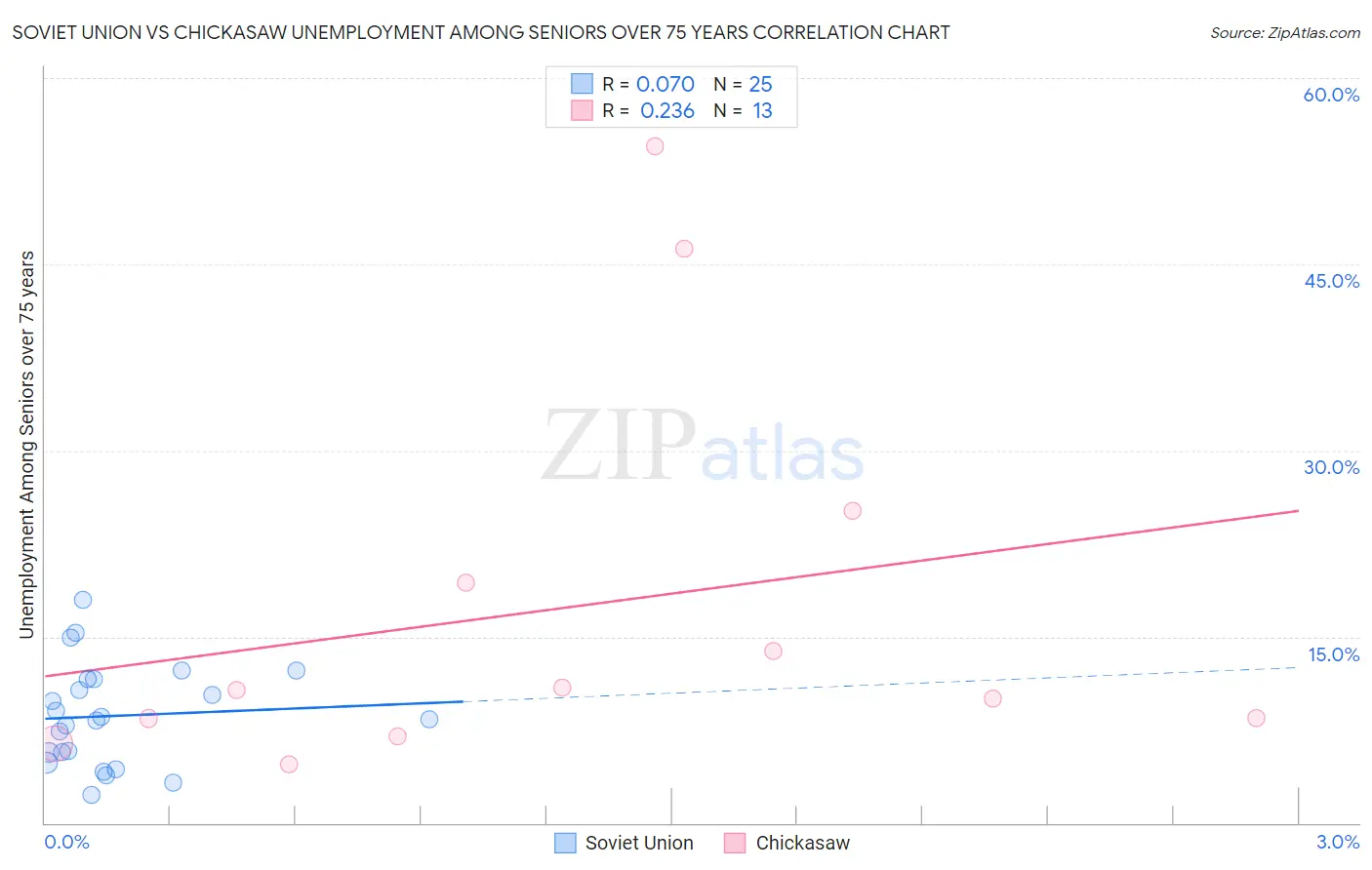 Soviet Union vs Chickasaw Unemployment Among Seniors over 75 years