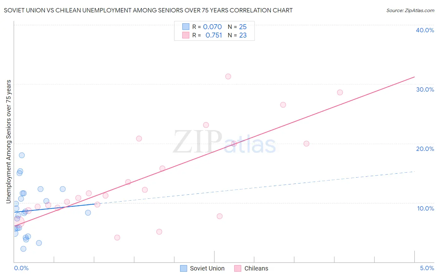 Soviet Union vs Chilean Unemployment Among Seniors over 75 years