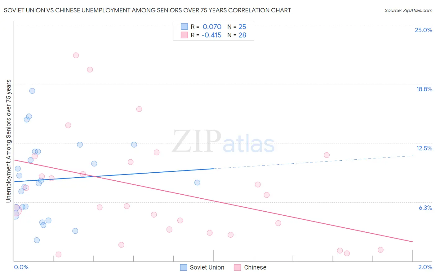 Soviet Union vs Chinese Unemployment Among Seniors over 75 years