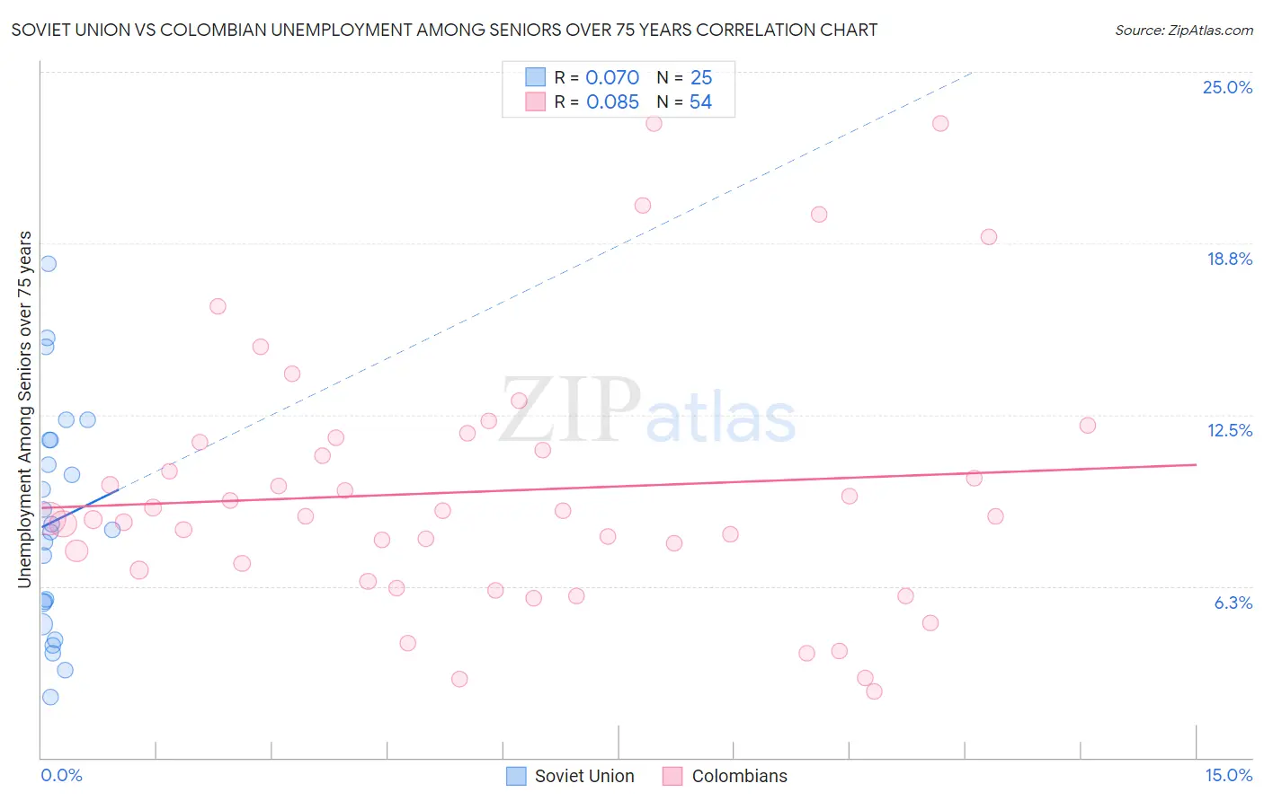 Soviet Union vs Colombian Unemployment Among Seniors over 75 years