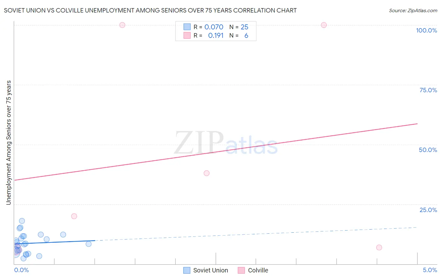 Soviet Union vs Colville Unemployment Among Seniors over 75 years