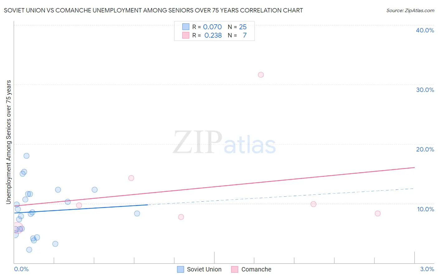 Soviet Union vs Comanche Unemployment Among Seniors over 75 years